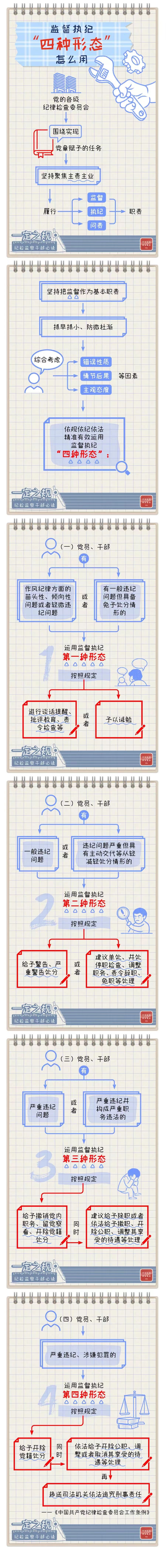 【转载】一定之规?纪检监察干部必读丨监督执纪“四种形态”怎么用(图1)