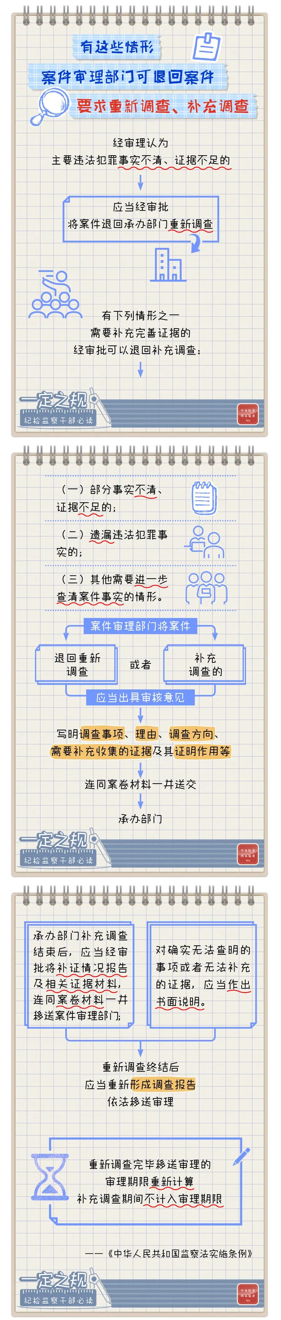 【转载】一定之规?纪检监察干部必读丨有这些情形，案件审理部门可退回案件要求重新调查、补充调查(图1)